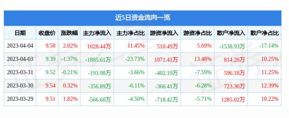 呼兰连续两个月回升 3月物流业景气指数为55.5%